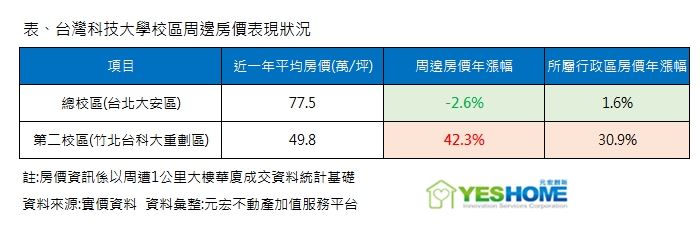 專家指出，台科大北市大安區總校區較偏僻，近一年周遭房價年跌2.6%。（圖／資料圖）