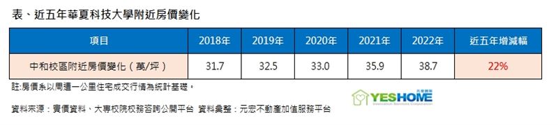 專家指出，華夏科大雖然近年學生人數銳減，但鄰近工業區和南勢角商圈，對周遭房市衝擊有限。（圖／資料圖）