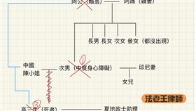 身家5億高中生「家庭背景」遭起底！一圖看懂血緣關係：阿公是親爸（圖／翻攝自法老王-王至德律師臉書）
