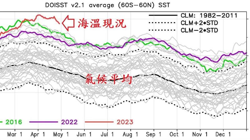 鄭明典揭「海溫大幅變異」　恐全球性增溫