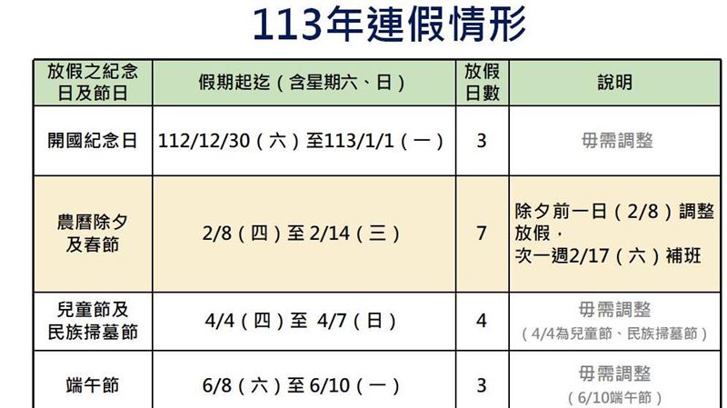 明年3天以上連假剩4個　網嗨補班地獄消失