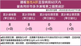 疾管署統計，通報急性A肝且發病前60天內曾食用好市多冷凍莓果，目前累計8例已排除。（圖／疾管署提供）