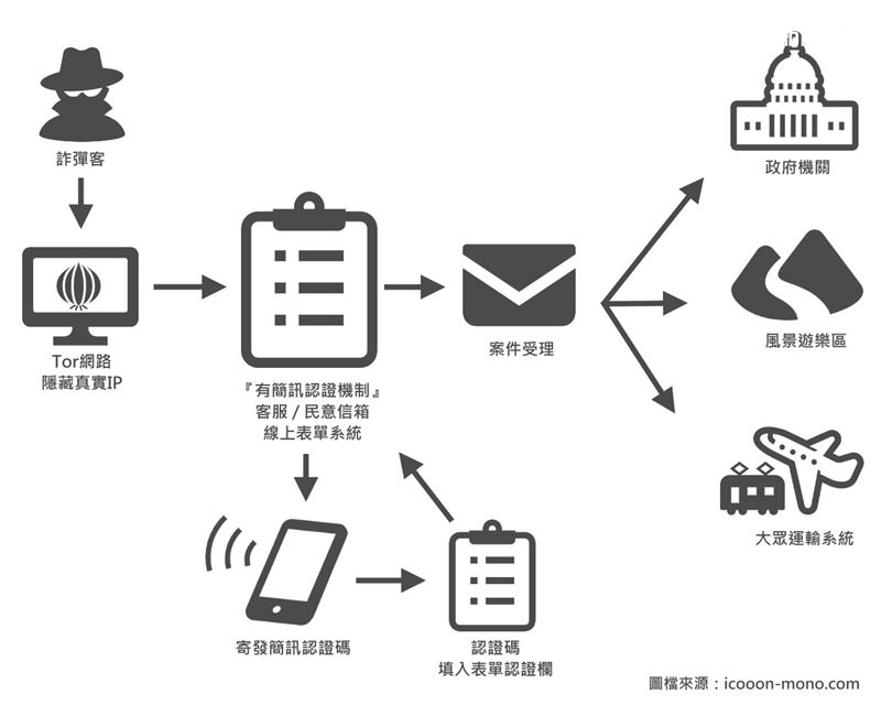 資安專家表示，事前防範確實很難，透過手機簡訊認證是唯一方式，但資深警官坦言「有難度」。（圖／K先生提供）