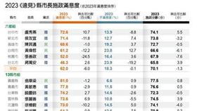 2023縣市長滿意度調查（圖／遠見提供）