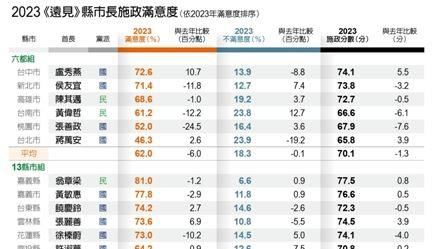 全台縣市長滿意度出爐　五星縣市長是他們