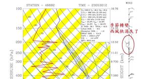 台北探空轉東風(鄭明典臉書)