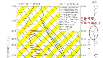 台北探空「轉東風」！鄭明典：要出梅了