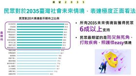 民眾對2035年時台灣的「期待」情境依序為：防災無死角、打敗疾病、照顧很Easy。（圖／記者簡浩正攝影）