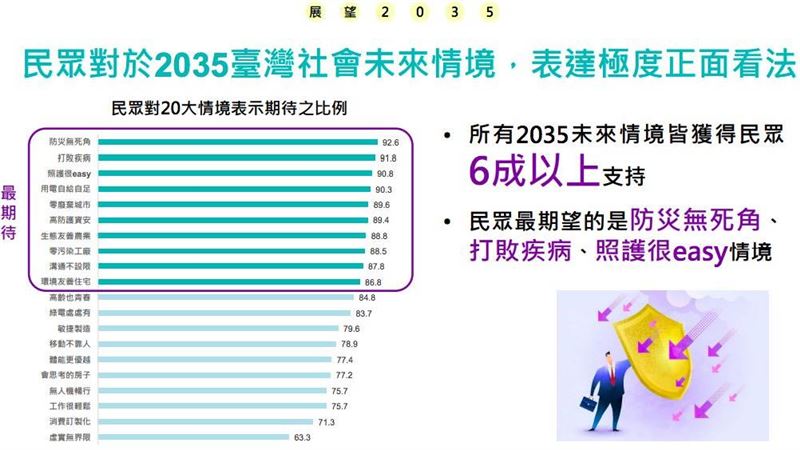 2035年台灣樣貌？民眾最期盼「無災無病」