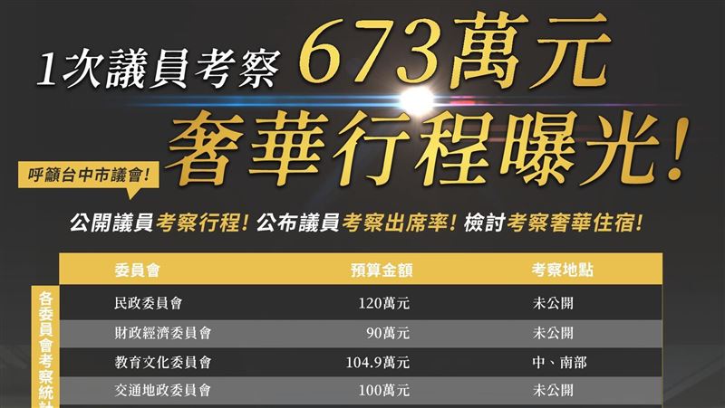 中市議會考察3天2夜花673萬　豪奢行程曝