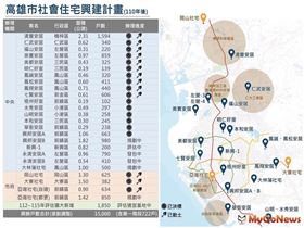 高雄市社會住宅興建計畫與區位(圖/高雄市政府)