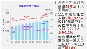 0612十大癌症死因