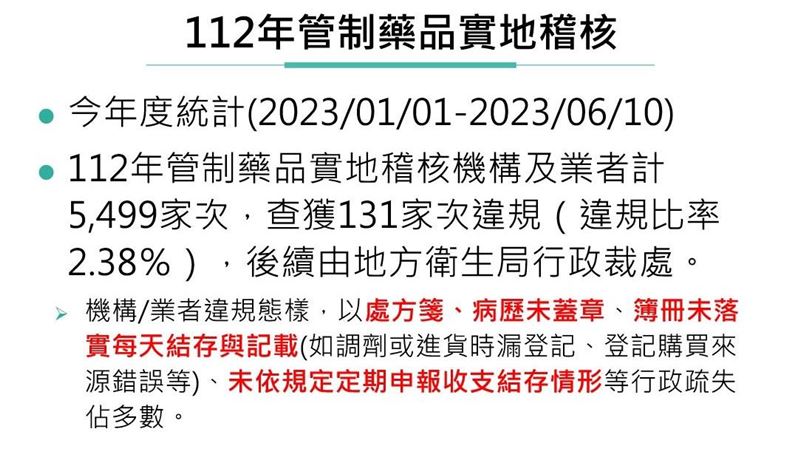 巴比妥抓到了？食藥署清查曝131家違規