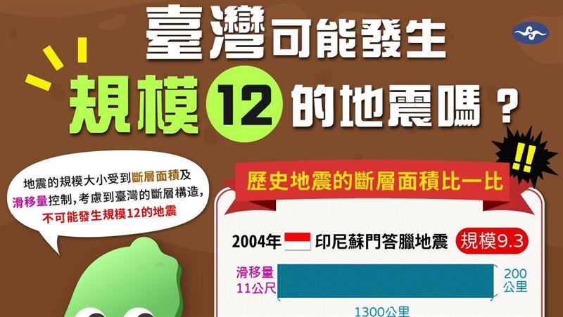台灣不可能發生規模12地震　氣象局曝原因