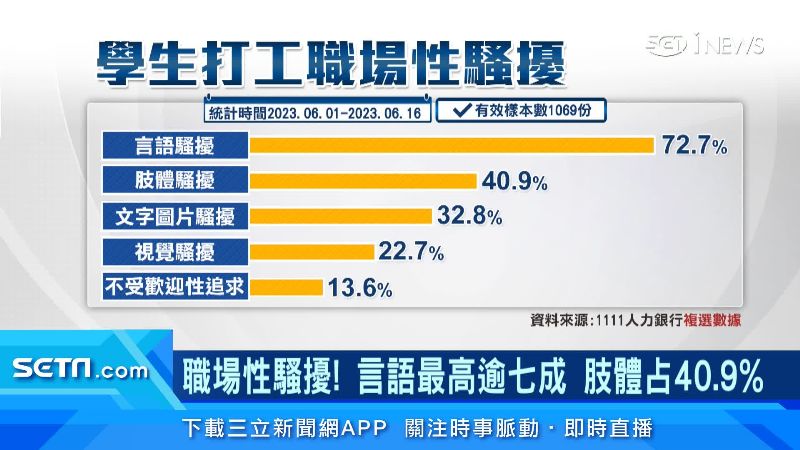 統計學生打工職場性騷擾，言語騷擾占比最高，超過7成