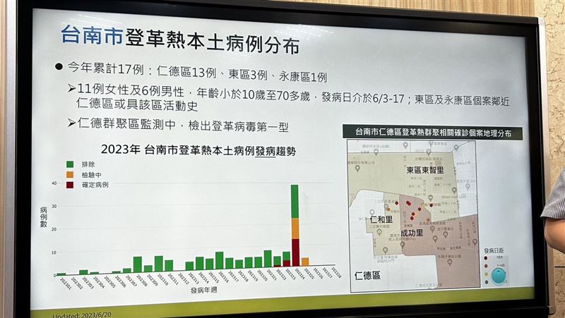 仁德拉警報！登革熱＋20！16例本土都台南