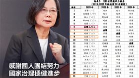 IMD世界競爭力排名出爐！「台灣第6」超車香港　蔡英文說話了。（圖／翻攝自蔡英文臉書／行政院智慧國家推動小組網站）