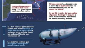 探索鐵達尼號潛水器「泰坦號」失聯，圖／美聯社／達志影像