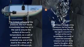 泰坦號5人瞬間死亡！「如紙被揉碎」快到無感覺　驚悚模擬畫面曝光。（圖／翻攝自抖音）