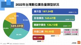DMA發布報告台灣數位廣告市場達589.59億