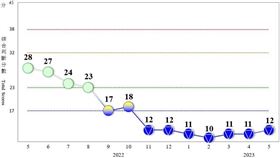 5月景氣燈號。（圖／國發會提供）