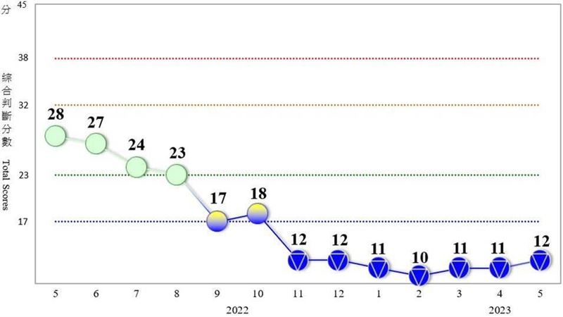 景氣燈號「連7藍」　國發會：成長動能低