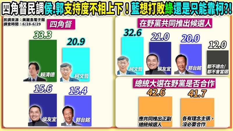 四腳督民調出爐！賴33柯20侯15.6郭15.4（圖／翻攝自94要客訴）