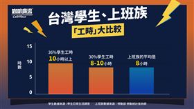 臺灣學生好累？8成學生自認睡眠不足！（業配勿用）