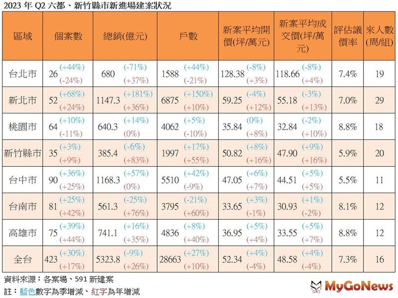 2023年Q2六都、新竹縣市新進場建案狀況(圖/591新建案提供/MyGoNews提供)