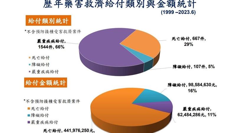 國人愛用止痛藥 竟是藥害獲賠前5名