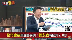 美麗島新民調侯回升2%！李正皓：反讓國民黨很煩惱