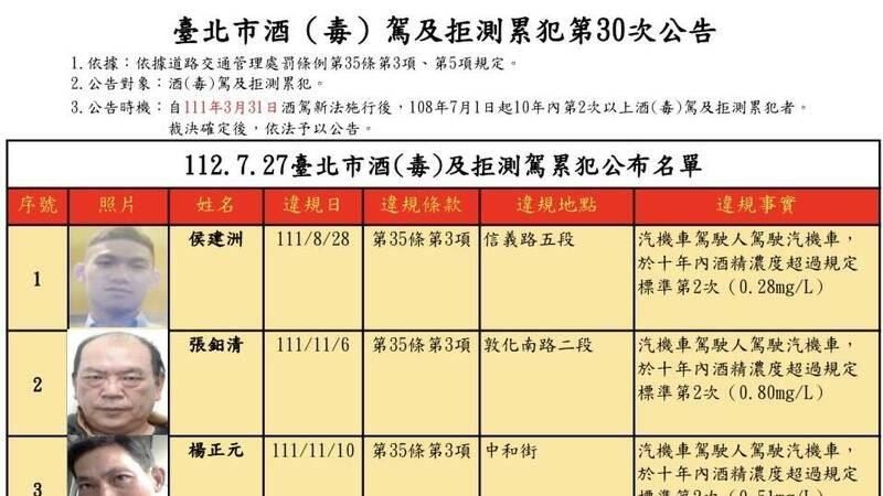 北市酒駕拒測王！林彥池5次拒測挨罰270萬