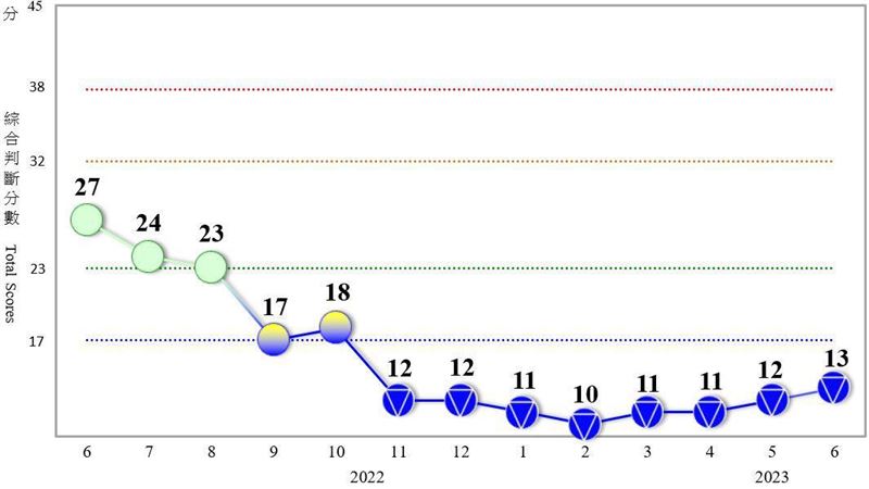 景氣燈號「連8藍」　止跌跡象略浮現