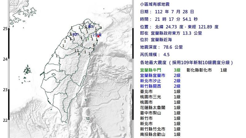 地牛翻身！宜蘭21：17規模4.5雙北有感