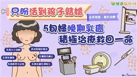 根據衛福部統計，每36分鐘就有1名女性罹患乳癌 。乳癌發生率高，但只要早期發現，透過正規治療，5年整體存活率可高達9成 。