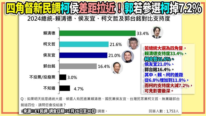 四角督新民調：賴33.4%柯21.6%侯21.0%郭16.4%（圖／翻攝自94要客訴）