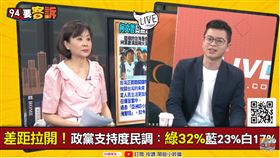 94要客訴／最新政黨支持度綠32藍23白17！凌濤：柯粉讓柯重傷