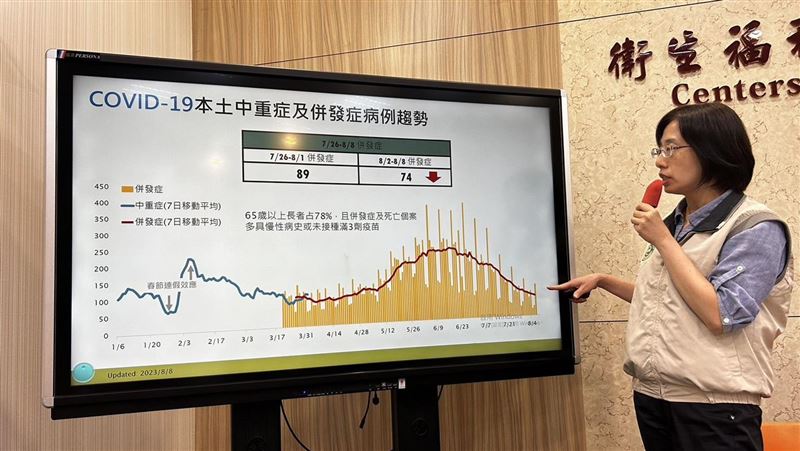 新冠大降17％！疾管署估9月恐新一波傳播