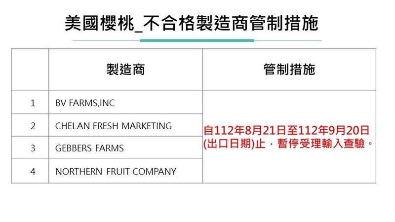 美國櫻桃禁令最後一天　食藥署曝下一步