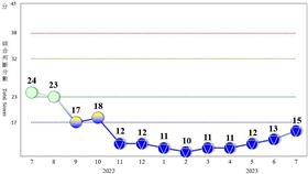 國發會發布7月景氣燈號，續呈低迷藍燈。（圖／國發會提供）