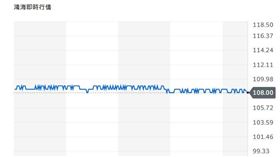 郭台銘宣布參選，鴻海股價今（28）日收在平盤。（圖／翻攝自Yahoo股市）