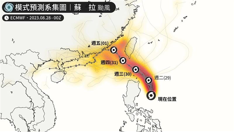 蘇拉颱風閃過台灣？最新預測「還差一點」