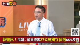 郭警訊！民調：藍支持者27%挺獨立參選65%反對