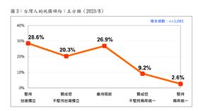 統獨傾向民調（圖／台灣民意基金會提供）