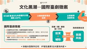 文化部表示，文化黑潮計畫在各大面向都經過縝密的當前痛點及國際策略分析，並陸續展開產業諮詢會議，首波針對影視音產業中推出「國際台劇徵案」。（圖／翻攝自文化部網站）
