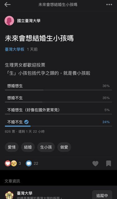 6成網友不想生小孩。(圖/翻攝自Dcard)