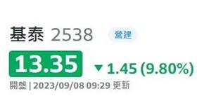 基泰（2538）一早跳空跌停。（圖／翻攝自Yahoo股市）