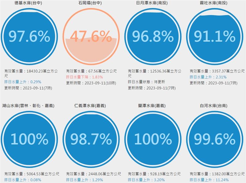 白河水庫蓄水率「破錶」，目前蓄水率為99.6％。（圖／翻攝自台灣水庫即時水情）