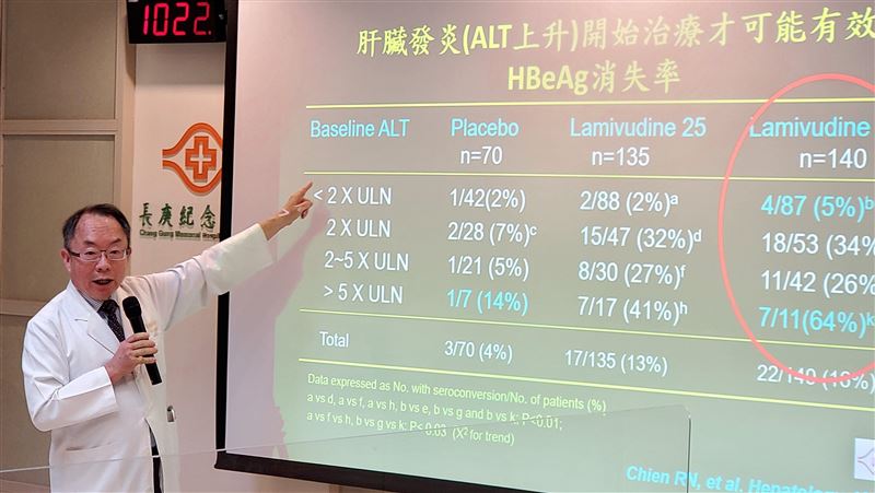 B肝重磅研究　證實「最有效」療法