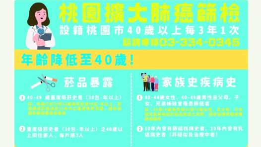 桃市擴大肺癌篩檢　受檢對象再放寬3類人